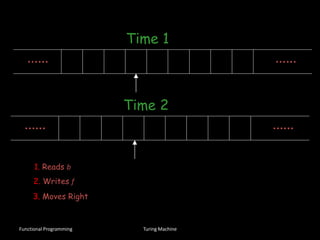 Computability, turing machines and lambda calculus | PPTX