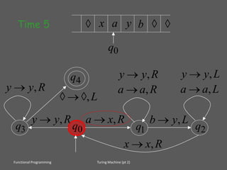 Turing Machine (pt 2)
0q 1q 2q3q
Rxa ,
Raa ,
Ryy ,
Lyb ,
Laa ,
Lyy ,
Rxx ,
Ryy ,
Ryy ,
4q
L,
 yx
0q
a b Time 5
Functional Programming
 