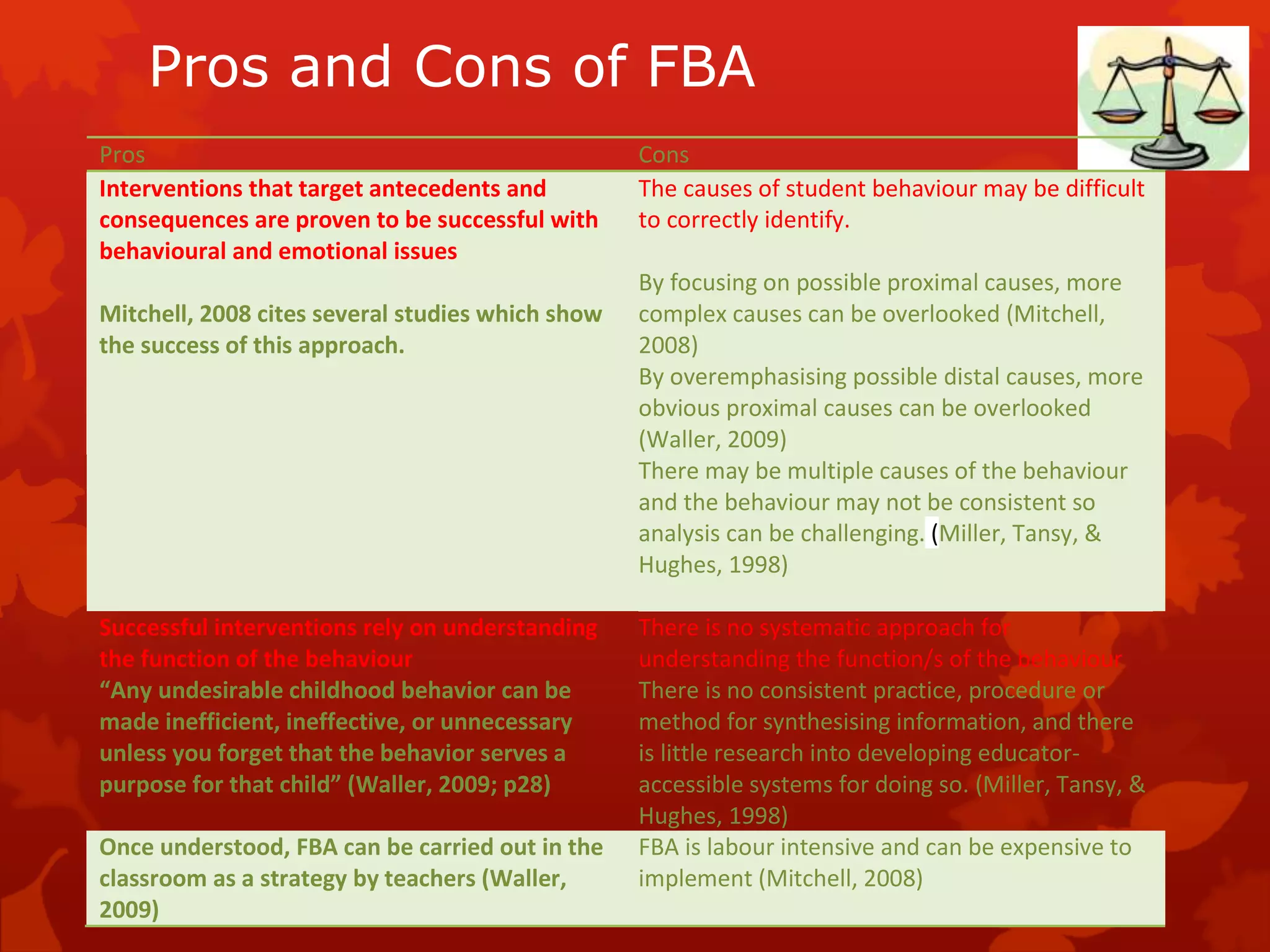 Pros and Cons of FBA
Pros Cons
Interventions that target antecedents and
consequences are proven to be successful with
behavioural and emotional issues
Mitchell, 2008 cites several studies which show
the success of this approach.
The causes of student behaviour may be difficult
to correctly identify.
By focusing on possible proximal causes, more
complex causes can be overlooked (Mitchell,
2008)
By overemphasising possible distal causes, more
obvious proximal causes can be overlooked
(Waller, 2009)
There may be multiple causes of the behaviour
and the behaviour may not be consistent so
analysis can be challenging. (Miller, Tansy, &
Hughes, 1998)
Successful interventions rely on understanding
the function of the behaviour
“Any undesirable childhood behavior can be
made inefficient, ineffective, or unnecessary
unless you forget that the behavior serves a
purpose for that child” (Waller, 2009; p28)
There is no systematic approach for
understanding the function/s of the behaviour
There is no consistent practice, procedure or
method for synthesising information, and there
is little research into developing educator-
accessible systems for doing so. (Miller, Tansy, &
Hughes, 1998)
Once understood, FBA can be carried out in the
classroom as a strategy by teachers (Waller,
2009)
FBA is labour intensive and can be expensive to
implement (Mitchell, 2008)
 