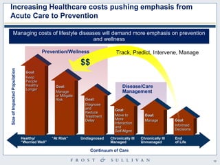 10 
Managing costs of lifestyle diseases will demand more emphasis on prevention 
and wellness 
Disease/Care 
Management 
Healthy/ 
―Worried Well‖ 
―At Risk‖ Undiagnosed Chronically Ill 
Managed 
Chronically Ill 
Unmanaged 
End 
of Life 
Continuum of Care 
Size of Impacted Population 
Goal: 
Keep 
People 
Healthy 
Longer 
Goal: 
Manage 
or Mitigate 
Risk Goal: 
Diagnose 
and 
Reduce 
Treatment 
Delay 
Goal: 
Manage 
Goal: 
Move to 
More 
Interaction 
and 
Self-Mgmt 
Goal: 
Informed 
Decisions 
Increasing Healthcare costs pushing emphasis from 
Acute Care to Prevention 
Prevention/Wellness Track, Predict, Intervene, Manage 
$$ 
 