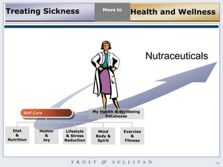 11 
Treating Sickness 
Move to 
Health and Wellness 
Self Care 
Diet 
& 
Nutrition 
Humor 
& 
Joy 
Lifestyle 
& Stress Reduction 
Mind 
Body & Spirit 
Exercise & Fitness 
My Health & Wellbeing Databases 
Nutraceuticals  