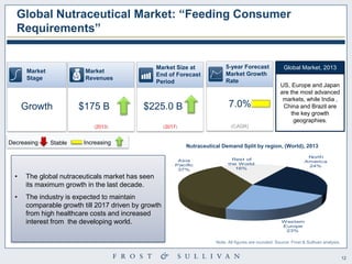 12 
North 
America 
24% 
Western 
Europe 
23% 
Asia 
Pacific 
37% 
Rest of 
the World 
16% 
Note: All figures are rounded. Source: Frost & Sullivan analysis. 
Decreasing Stable Increasing 
Market 
Stage 
Growth 
Market 
Revenues 
$175 B 
(2013) 
Market Size at 
End of Forecast 
Period 
$225.0 B 
(2017) 
5-year Forecast 
Market Growth 
Rate 
7.0% 
(CAGR) 
US, Europe and Japan 
are the most advanced 
markets, while India , 
China and Brazil are 
the key growth 
geographies. 
Global Market, 2013 
• The global nutraceuticals market has seen 
its maximum growth in the last decade. 
• The industry is expected to maintain 
comparable growth till 2017 driven by growth 
from high healthcare costs and increased 
interest from the developing world. 
Nutraceutical Demand Split by region, (World), 2013 
Global Nutraceutical Market: ―Feeding Consumer 
Requirements‖ 
 