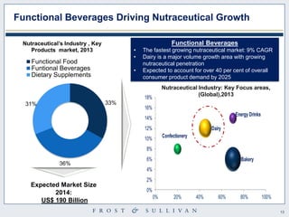 13 
Bakery 
Confectionery 
Dairy 
Energy Drinks 
0% 
2% 
4% 
6% 
8% 
10% 
12% 
14% 
16% 
18% 
0% 20% 40% 60% 80% 100% 
33% 
36% 
31% 
Nutraceutical’s Industry , Key 
Products market, 2013 
Functional Food 
Funtional Beverages 
Dietary Supplements 
Expected Market Size 
2014: 
US$ 190 Billion 
Functional Beverages Driving Nutraceutical Growth 
Functional Beverages 
• The fastest growing nutraceutical market: 9% CAGR 
• Dairy is a major volume growth area with growing 
nutraceutical penetration 
• Expected to account for over 40 per cent of overall 
consumer product demand by 2025 
Nutraceutical Industry: Key Focus areas, 
(Global),2013 
 