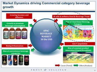 14 
Market Dynamics driving Commercial category beverage growth 
APAC BEVERAGE MARKET 30 Bn USD 
Health & wellness Food & Beverage Trend 
Gen-Y population 
Growing incomes and affluence 
Growth in premium beverage consumption 
Rise of Functional Beverage Category 
Rise of constant product innovation (Liquid Breakfast) 
Rising Urbanization 
Rise of convenience beverage categories 
Cause (Trend) 
Effect (Product)  