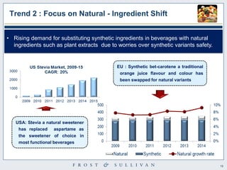 19 
Trend 2 : Focus on Natural - Ingredient Shift 
USA: Stevia a natural sweetener has replaced aspartame as the sweetener of choice in most functional beverages 
EU : Synthetic bet-carotene a traditional orange juice flavour and colour has been swapped for natural variants 
•Rising demand for substituting synthetic ingredients in beverages with natural ingredients such as plant extracts due to worries over synthetic variants safety.  