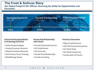 2 
The Frost & Sullivan Story Our Global Footprint 40+ Offices- Scanning the Globe for Opportunities and Innovation 
2 
1961 
1990 
Today 
Emerging Research 
1961–1990 
Pioneered Emerging Market & Technology Research 
•Global Footprint Begins 
•Country Economic Research 
•Market & Technical Research 
•Best Practice Career Training 
•MindXChange Events 
Partnership Relationship with Clients 
•Growth Partnership Services 
•GIL Global Events 
•GIL University 
•Growth Team Membership 
•Growth Consulting 
Growth Partnership 
1990–Today 
Visionary Innovation 
Today–Future 
Visionary Innovation 
•Mega Trends Research 
•CEO 360 Visionary Perspective 
•GIL Think Tanks 
•GIL Global Community 
•Communities of Practice  