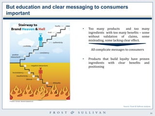 31 
But education and clear messaging to consumers important 
•Too many products and too many ingredients with too many benefits – some without validation of claims, some misleading, some lacking clear effect. All complicate messages to consumers 
•Products that build loyalty have proven ingredients with clear benefits and positioning 
Source: Frost & Sullivan analysis.  