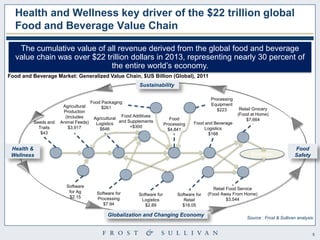5 
Food Safety 
Globalization and Changing Economy 
Health & Wellness 
Sustainability 
Consumer 
Seeds and Traits $43 
Agricultural Production (Includes Animal Feeds) $3,917 
Agricultural Logistics 
$646 
Food and Beverage Logistics 
$168 
Retail Grocery (Food at Home) 
$7,664 
Retail Food Service 
(Food Away From Home) 
$3,544 
Food Processing 
$4,841 
Software for Ag $2.15 
Software for Logistics $2.89 
Software for Processing $7.94 
Software for Retail 
$18.05 
Food Packaging 
$261 
Processing Equipment 
$223 
Food Additives and Supplements 
+$300 
The cumulative value of all revenue derived from the global food and beverage value chain was over $22 trillion dollars in 2013, representing nearly 30 percent of the entire world’s economy. 
Food and Beverage Market: Generalized Value Chain, $US Billion (Global), 2011 
Source : Frost & Sullivan analysis. 
Health and Wellness key driver of the $22 trillion global Food and Beverage Value Chain  