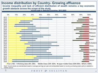 8 
0% 
10% 
20% 
30% 
40% 
50% 
60% 
70% 
80% 
90% 
100% 
2013 
2025 
2013 
2025 
2013 
2025 
2013 
2025 
2013 
2025 
2013 
2025 
2013 
2025 
2013 
2025 
2013 
2025 
2013 
2025 
2013 
2025 
2013 
2025 
2013 
2025 
Poor (<6K) 
Working class (6K- 29K) 
Middle Class (30K -60K) 
Upper middle Class (60K-95K) 
Rich (>96K) 
Income distribution by Country- Growing affluence 
Income inequality and lack of efficient distribution of wealth remains a key economic growth obstacle across the scope of the study 
8 
Note*: Income levels are standardised based on average earnings per year and extrapolated based on country purchasing power parity to establish a realistic picture. 
Korea 
Singapore 
Indonesia 
Malaysia 
India 
Thailand 
Japan 
N.Zealand 
China 
Hong Kong 
Australia 
Vietnam 
Taiwan 
Income split in Selected Countries, 2013,2025  