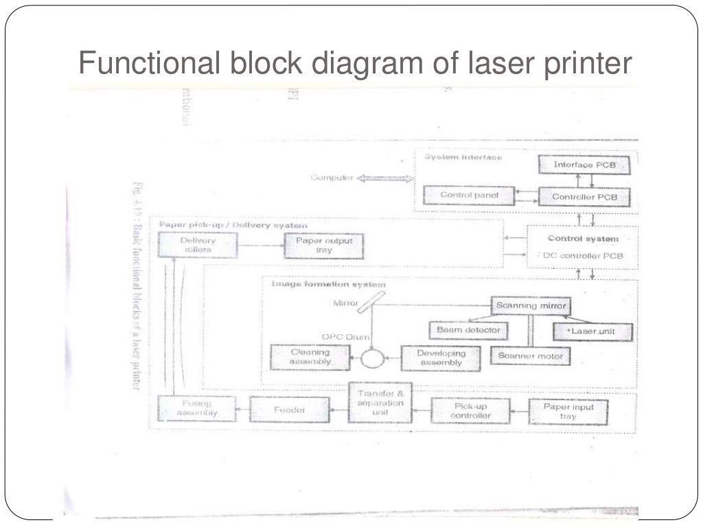 Functional block diagram_of_laser_printer