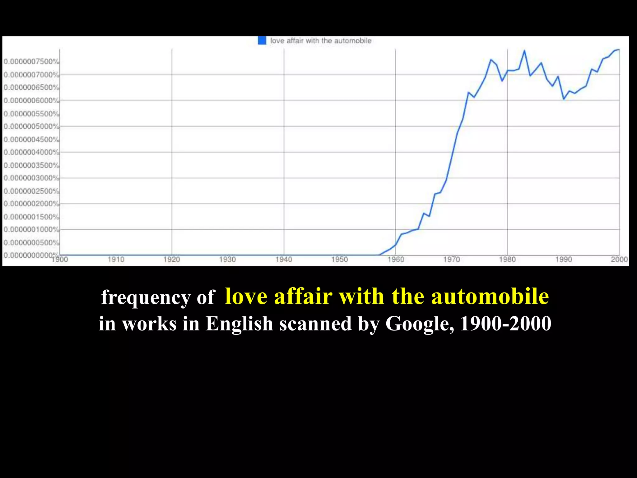 frequency of love affair with the automobile
in works in English scanned by Google, 1900-2000
 