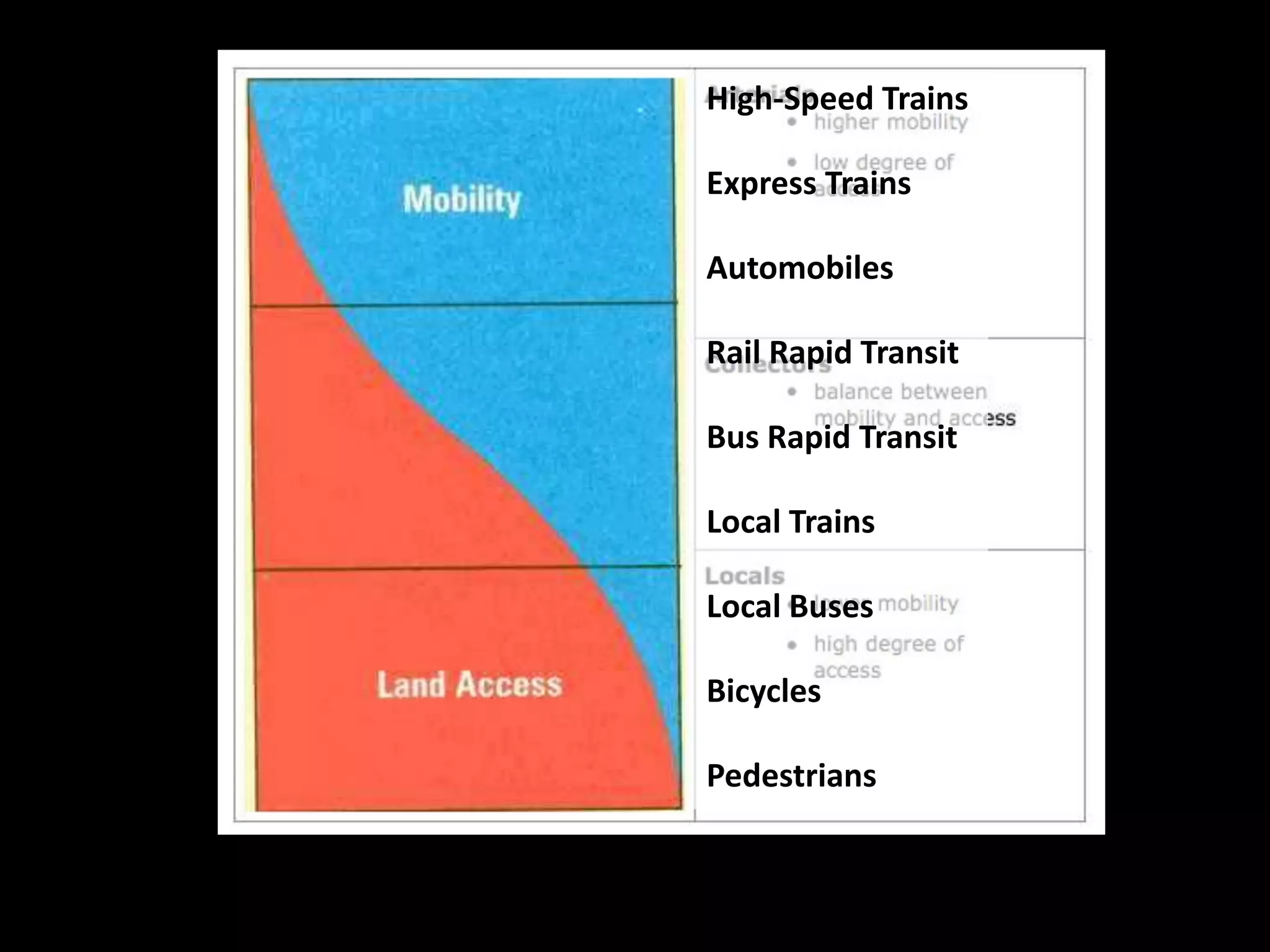 High-Speed Trains
Express Trains
Automobiles
Rail Rapid Transit
Bus Rapid Transit
Local Trains
Local Buses
Bicycles
Pedestrians
 