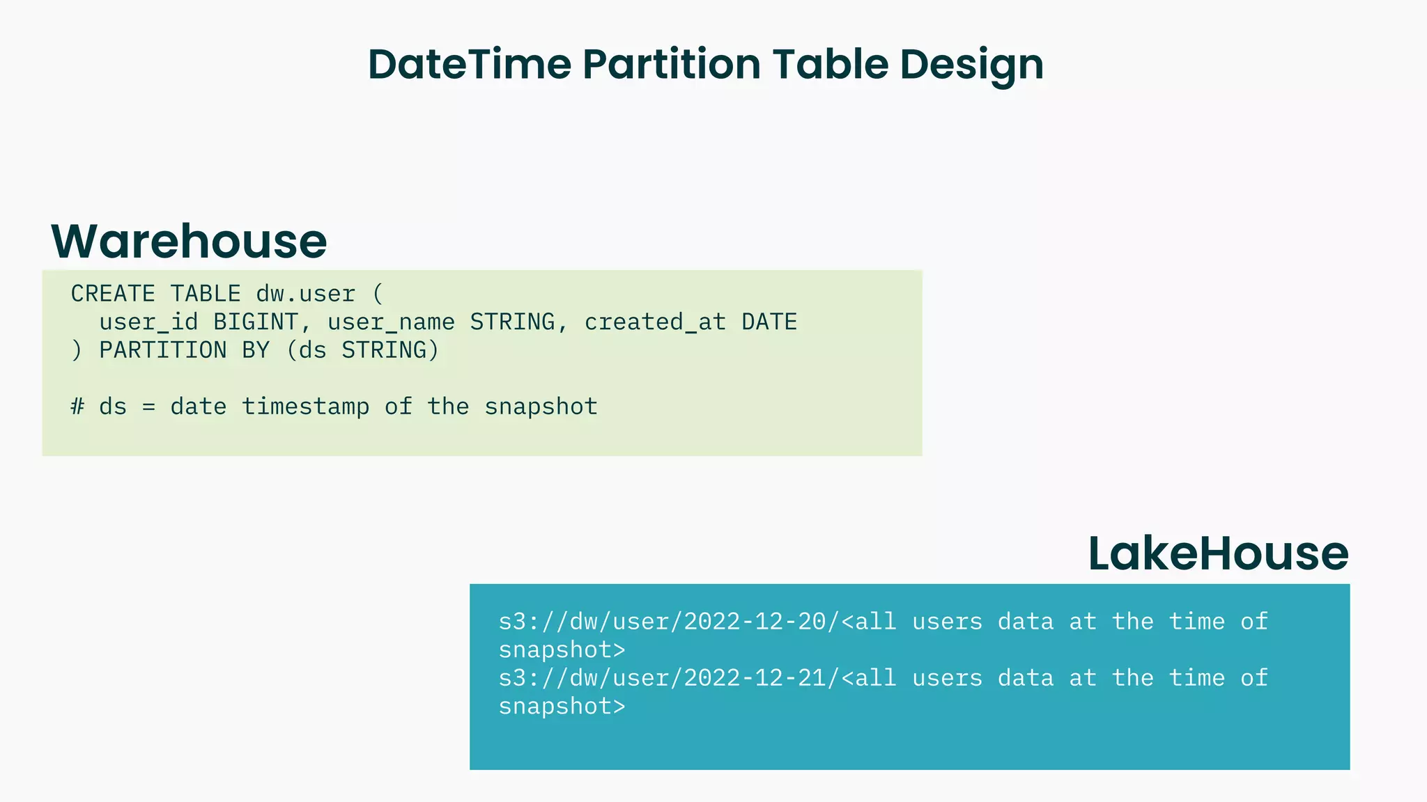 Warehouse
LakeHouse
CREATE TABLE dw.user (
user_id BIGINT, user_name STRING, created_at DATE
) PARTITION BY (ds STRING)
# ds = date timestamp of the snapshot
s3://dw/user/2022-12-20/<all users data at the time of
snapshot>
s3://dw/user/2022-12-21/<all users data at the time of
snapshot>
DateTime Partition Table Design
 