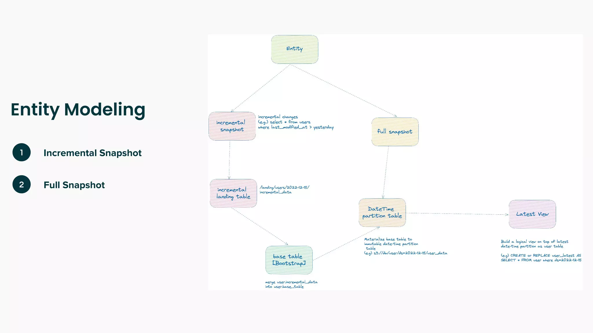 Entity Modeling
Incremental Snapshot
Full Snapshot
1
2
 