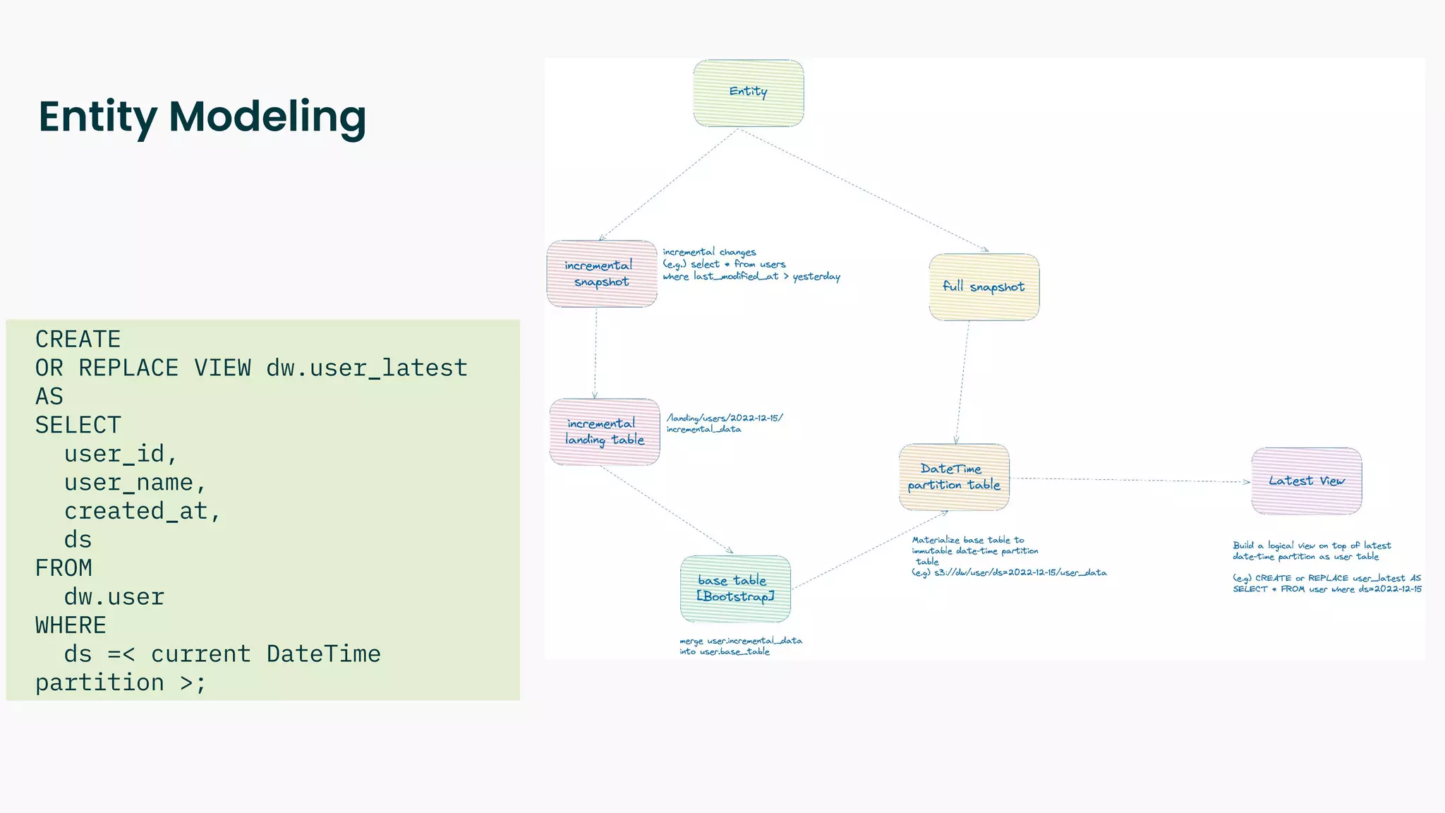 Entity Modeling
CREATE
OR REPLACE VIEW dw.user_latest
AS
SELECT
user_id,
user_name,
created_at,
ds
FROM
dw.user
WHERE
ds =< current DateTime
partition >;
 