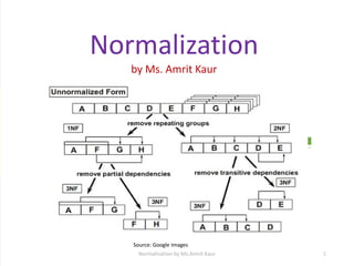 Normalization
by Ms. Amrit Kaur
Normalisation by Ms.Amrit Kaur 1
Source: Google Images
 