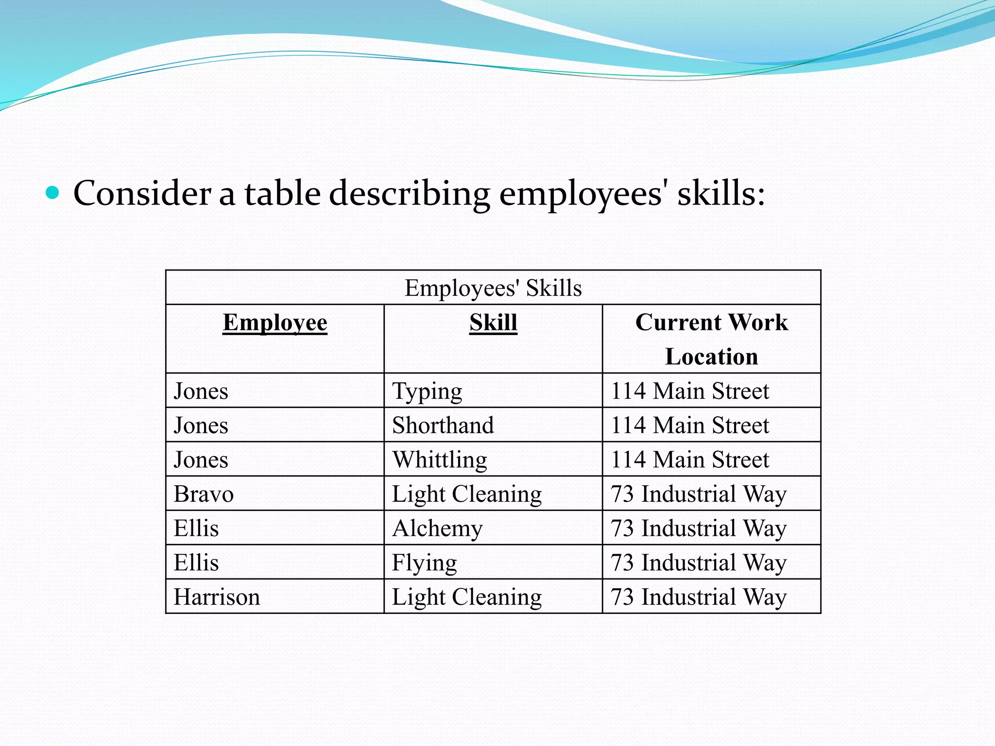  Consider a table describing employees' skills:
Employees' Skills
Employee Skill Current Work
Location
Jones Typing 114 Main Street
Jones Shorthand 114 Main Street
Jones Whittling 114 Main Street
Bravo Light Cleaning 73 Industrial Way
Ellis Alchemy 73 Industrial Way
Ellis Flying 73 Industrial Way
Harrison Light Cleaning 73 Industrial Way
 