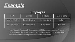 Example
Employee
SSN Name JobType DeptName
557-78-6587 Lance Smith Accountant Salary
214-45-2398 Lance Smith Engineer Product
Note: Name is functionally dependent on SSN because an employee’s name
can be uniquely determined from their SSN. Name does not determine SSN,
because more than one employee can have the same name..
 