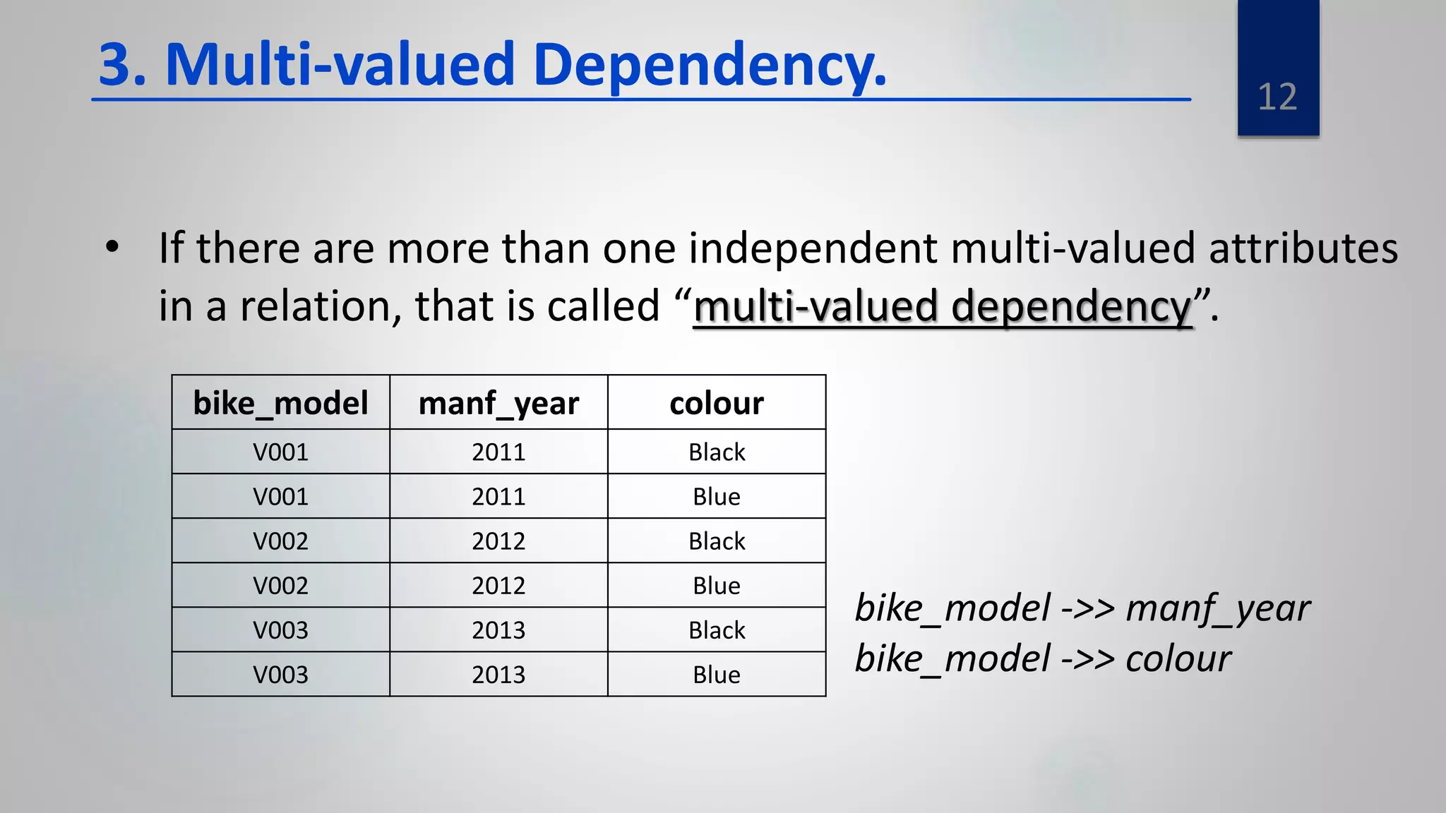 12
3. Multi-valued Dependency.
• If there are more than one independent multi-valued attributes
in a relation, that is called “multi-valued dependency”.
bike_model manf_year colour
V001 2011 Black
V001 2011 Blue
V002 2012 Black
V002 2012 Blue
V003 2013 Black
V003 2013 Blue
bike_model ->> manf_year
bike_model ->> colour
 