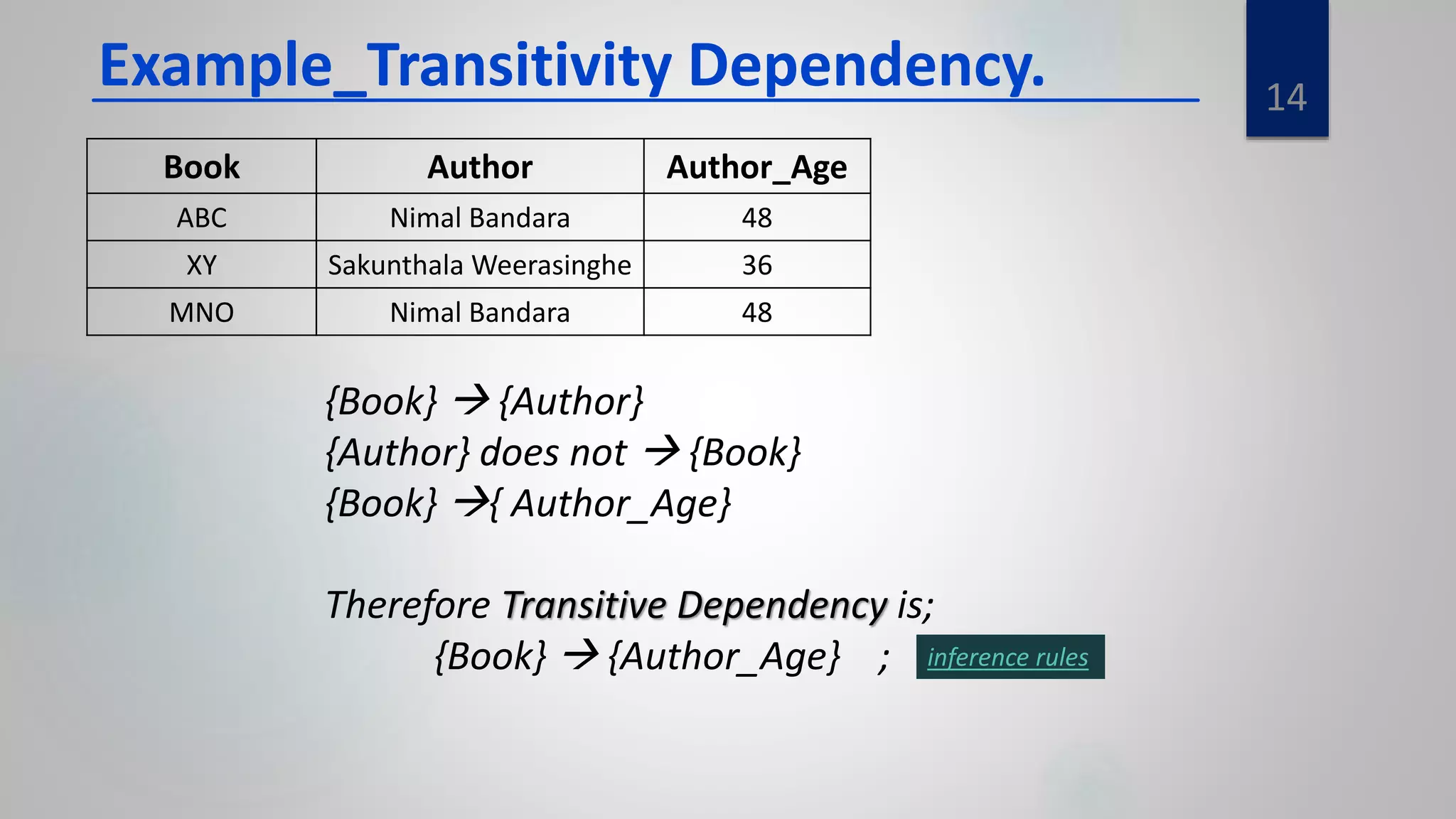 14
Example_Transitivity Dependency.
Book Author Author_Age
ABC Nimal Bandara 48
XY Sakunthala Weerasinghe 36
MNO Nimal Bandara 48
{Book}  {Author}
{Author} does not  {Book}
{Book} { Author_Age}
Therefore Transitive Dependency is;
{Book}  {Author_Age} ; inference rules
 