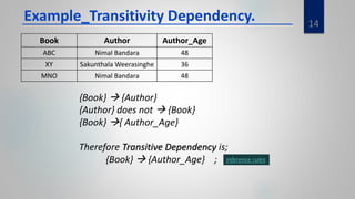 14
Example_Transitivity Dependency.
Book Author Author_Age
ABC Nimal Bandara 48
XY Sakunthala Weerasinghe 36
MNO Nimal Bandara 48
{Book}  {Author}
{Author} does not  {Book}
{Book} { Author_Age}
Therefore Transitive Dependency is;
{Book}  {Author_Age} ; inference rules
 