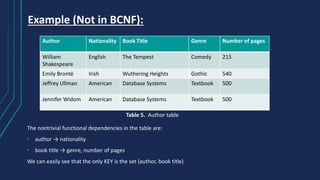Example (Not in BCNF):
The nontrivial functional dependencies in the table are:
• author → nationality
• book title → genre, number of pages
We can easily see that the only KEY is the set {author, book title}
Author Nationality Book Title Genre Number of pages
William
Shakespeare
English The Tempest Comedy 215
Emily Brontë Irish Wuthering Heights Gothic 540
Jeffrey Ullman American Database Systems Textbook 500
Jennifer Widom American Database Systems Textbook 500
Table 5. Author table
 