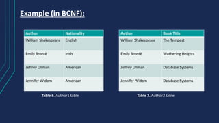Example (in BCNF):
Author Nationality
William Shakespeare English
Emily Brontë Irish
Jeffrey Ullman American
Jennifer Widom American
Author Book Title
William Shakespeare The Tempest
Emily Brontë Wuthering Heights
Jeffrey Ullman Database Systems
Jennifer Widom Database Systems
Table 6. Author1 table Table 7. Author2 table
 