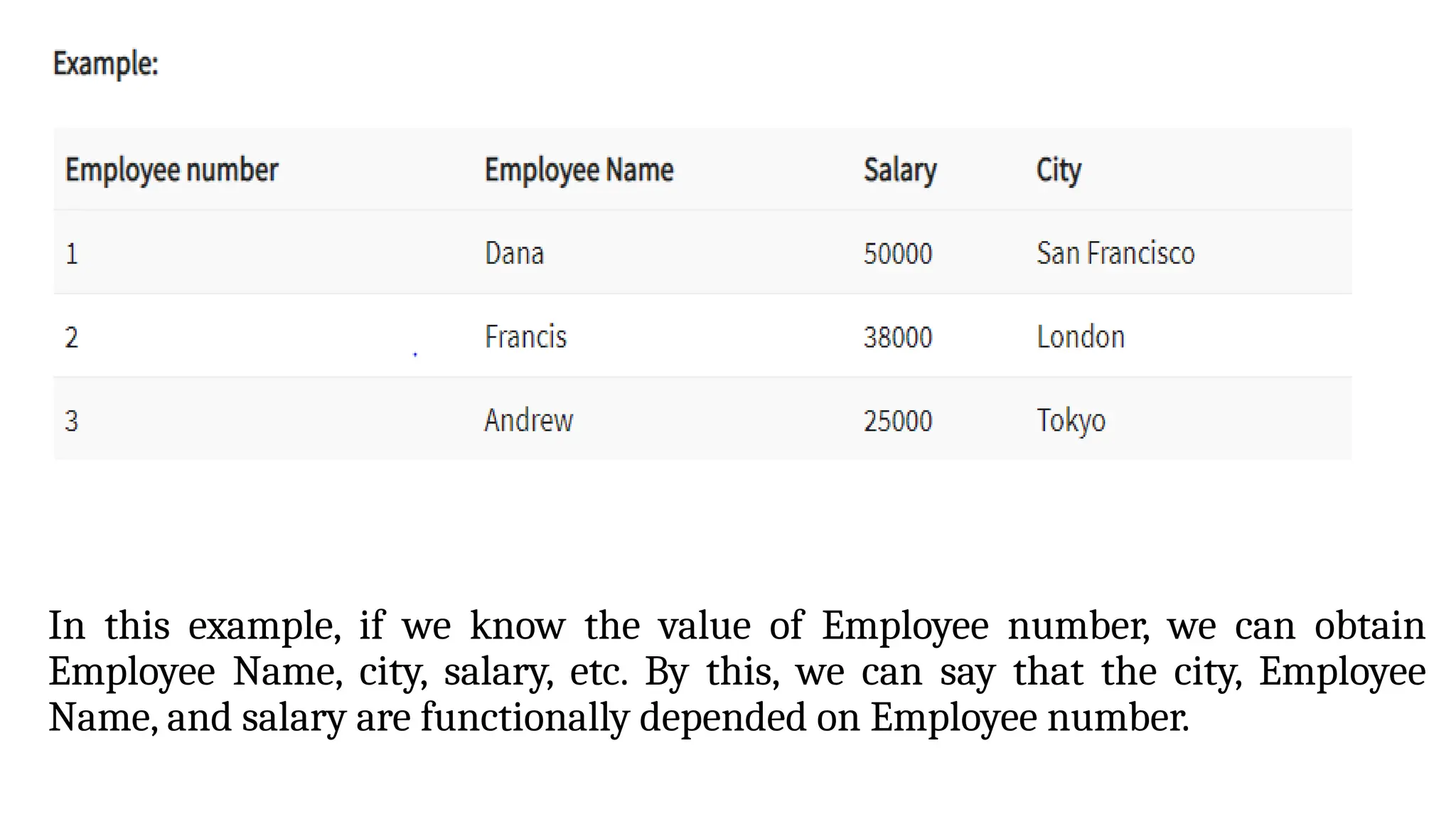 In this example, if we know the value of Employee number, we can obtain
Employee Name, city, salary, etc. By this, we can say that the city, Employee
Name, and salary are functionally depended on Employee number.
 