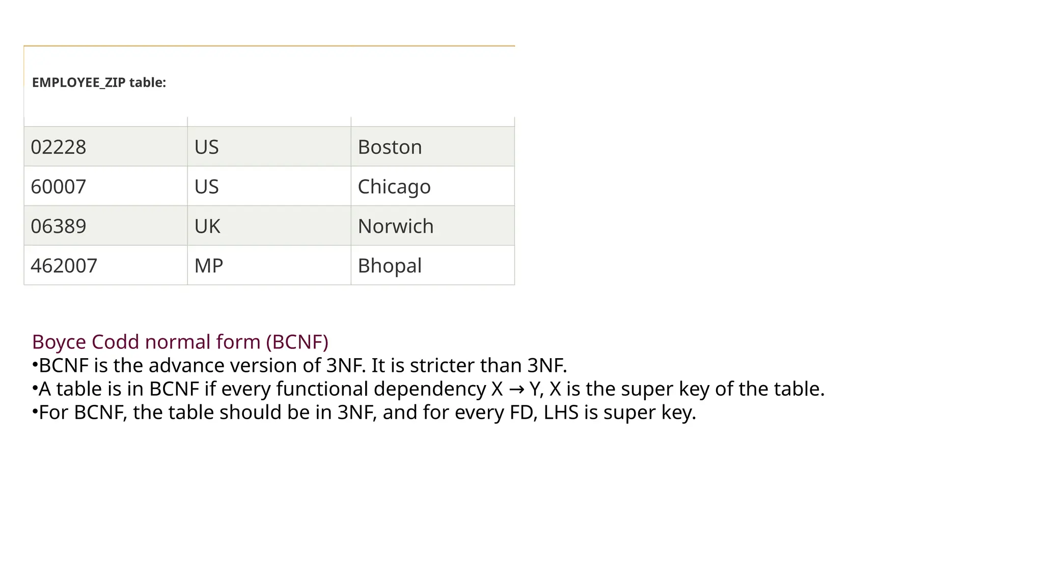 EMP_ZIP EMP_STATE EMP_CITY
201010 UP Noida
02228 US Boston
60007 US Chicago
06389 UK Norwich
462007 MP Bhopal
EMPLOYEE_ZIP table:
Boyce Codd normal form (BCNF)
•BCNF is the advance version of 3NF. It is stricter than 3NF.
•A table is in BCNF if every functional dependency X Y, X is the super key of the table.
→
•For BCNF, the table should be in 3NF, and for every FD, LHS is super key.
 