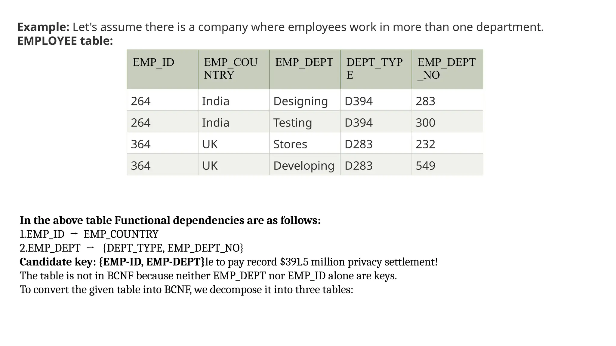 Example: Let's assume there is a company where employees work in more than one department.
EMPLOYEE table:
EMP_ID EMP_COU
NTRY
EMP_DEPT DEPT_TYP
E
EMP_DEPT
_NO
264 India Designing D394 283
264 India Testing D394 300
364 UK Stores D283 232
364 UK Developing D283 549
In the above table Functional dependencies are as follows:
1.EMP_ID → EMP_COUNTRY
2.EMP_DEPT → {DEPT_TYPE, EMP_DEPT_NO}
Candidate key: {EMP-ID, EMP-DEPT}le to pay record $391.5 million privacy settlement!
The table is not in BCNF because neither EMP_DEPT nor EMP_ID alone are keys.
To convert the given table into BCNF, we decompose it into three tables:
 