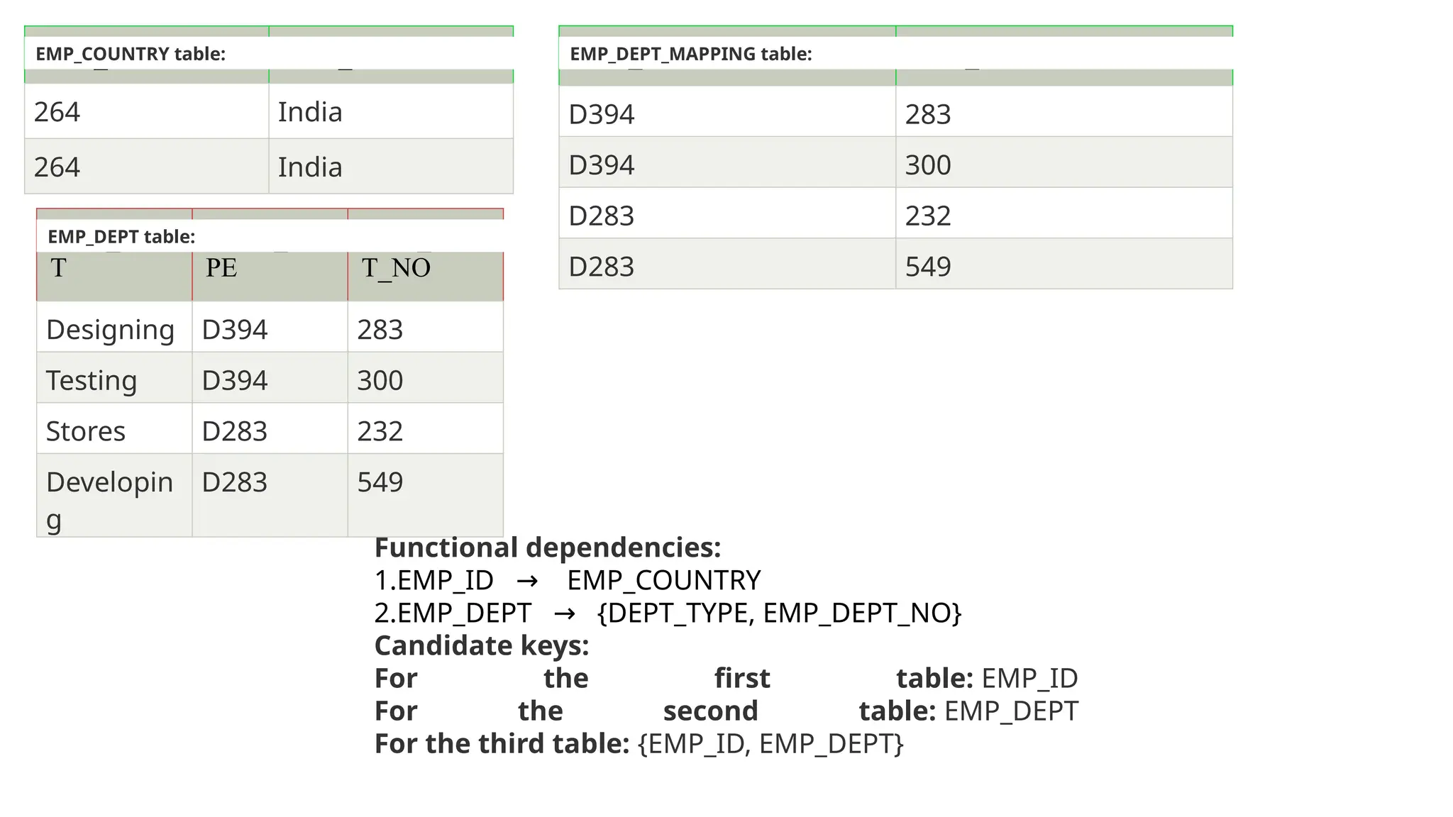 EMP_ID EMP_COUNTRY
264 India
264 India
EMP_COUNTRY table:
EMP_DEP
T
DEPT_TY
PE
EMP_DEP
T_NO
Designing D394 283
Testing D394 300
Stores D283 232
Developin
g
D283 549
EMP_DEPT table:
EMP_ID EMP_DEPT
D394 283
D394 300
D283 232
D283 549
EMP_DEPT_MAPPING table:
Functional dependencies:
1.EMP_ID EMP_COUNTRY
→
2.EMP_DEPT {DEPT_TYPE, EMP_DEPT_NO}
→
Candidate keys:
For the first table: EMP_ID
For the second table: EMP_DEPT
For the third table: {EMP_ID, EMP_DEPT}
 