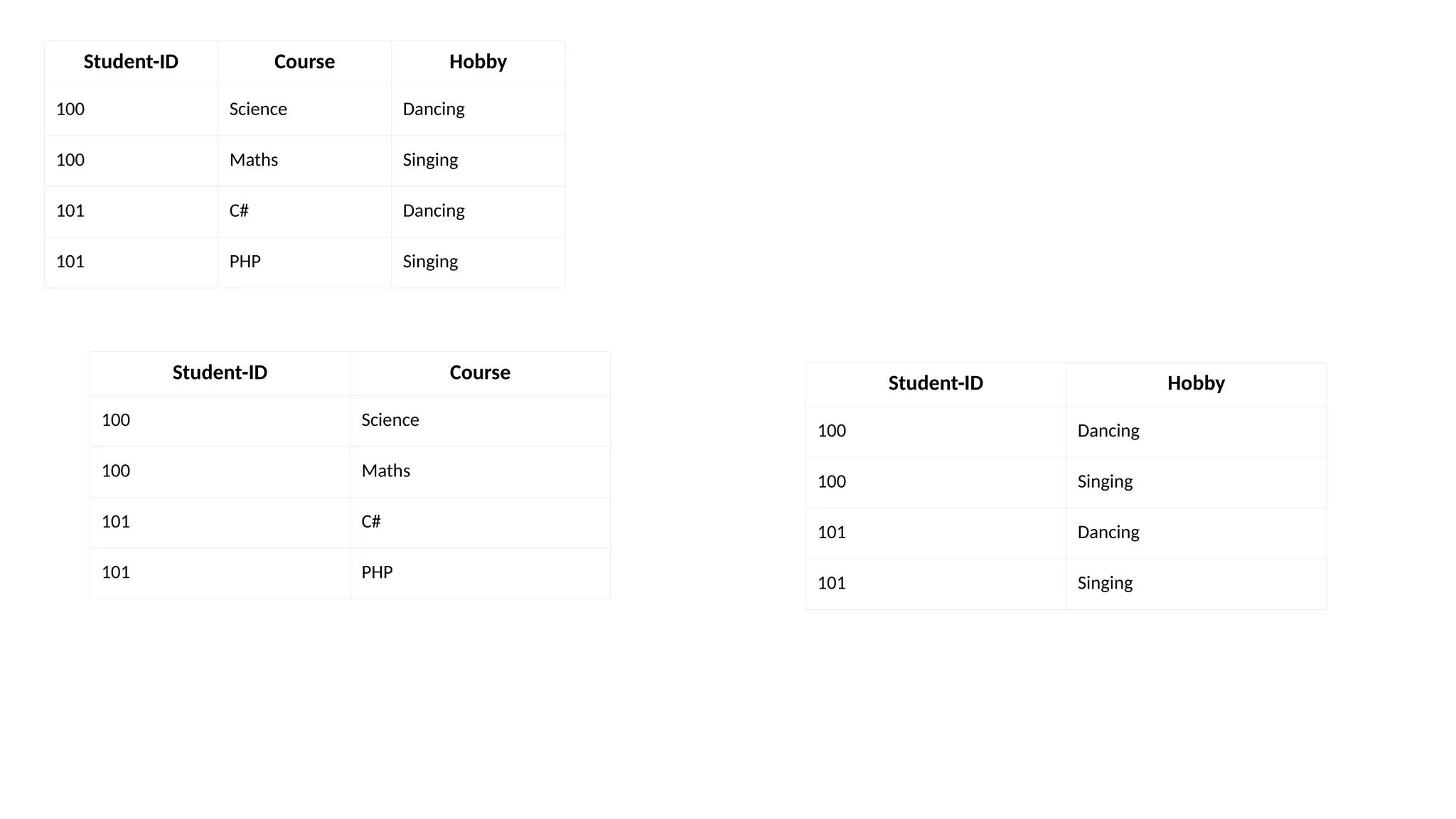 Student-ID Course Hobby
100 Science Dancing
100 Maths Singing
101 C# Dancing
101 PHP Singing
Student-ID Hobby
100 Dancing
100 Singing
101 Dancing
101 Singing
Student-ID Course
100 Science
100 Maths
101 C#
101 PHP
 