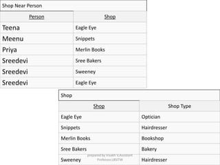Shop Near Person
Person Shop
Teena Eagle Eye
Meenu Snippets
Priya Merlin Books
Sreedevi Sree Bakers
Sreedevi Sweeney
Sreedevi Eagle Eye
Shop
Shop Shop Type
Eagle Eye Optician
Snippets Hairdresser
Merlin Books Bookshop
Sree Bakers Bakery
Sweeney Hairdresser
prepared by Visakh V,Assistant
Professor,LBSITW
 