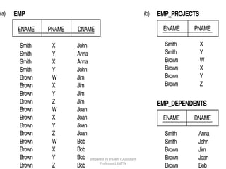prepared by Visakh V,Assistant
Professor,LBSITW
 