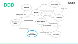 DDD
Tático
 