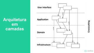 Arquitetura
em
camadas
Application
Domain
User Interface
Infrastructure
Crosscutting
 