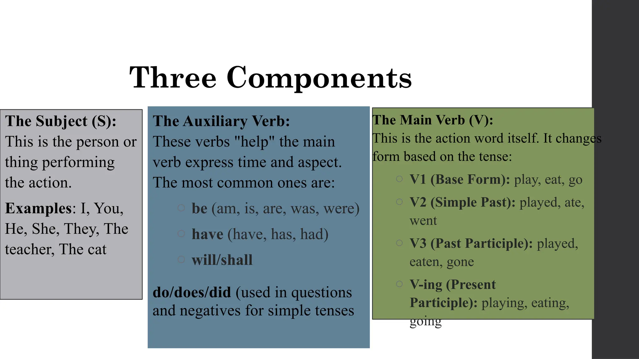 Three Components
The Auxiliary Verb:
These verbs "help" the main
verb express time and aspect.
The most common ones are:
o be (am, is, are, was, were)
o have (have, has, had)
o will/shall
do/does/did (used in questions
and negatives for simple tenses
The Main Verb (V):
This is the action word itself. It changes
form based on the tense:
o V1 (Base Form): play, eat, go
o V2 (Simple Past): played, ate,
went
o V3 (Past Participle): played,
eaten, gone
o V-ing (Present
Participle): playing, eating,
going
The Subject (S):
This is the person or
thing performing
the action.
Examples: I, You,
He, She, They, The
teacher, The cat
 