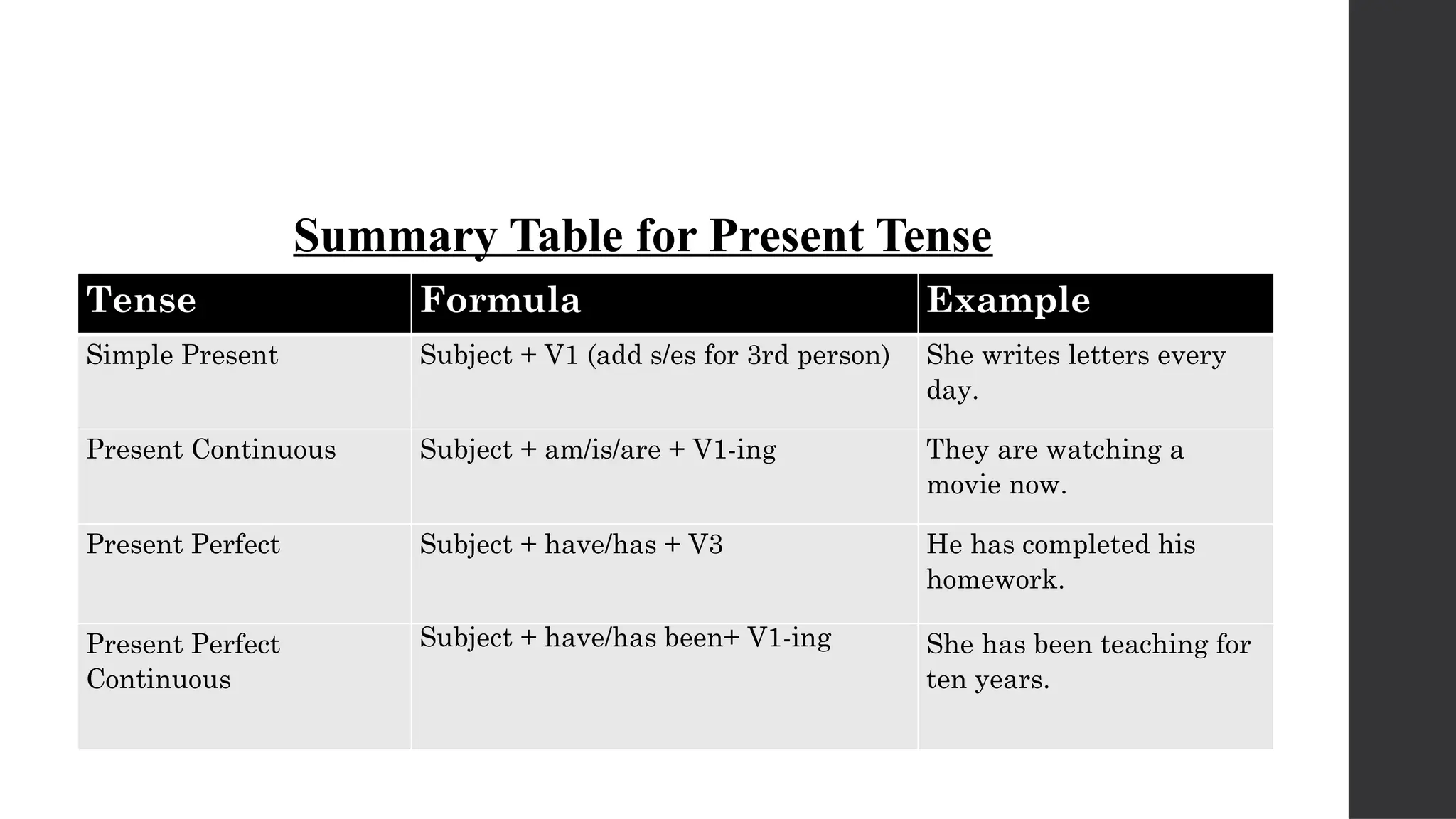 Tense Formula Example
Simple Present Subject + V1 (add s/es for 3rd person) She writes letters every
day.
Present Continuous Subject + am/is/are + V1-ing They are watching a
movie now.
Present Perfect Subject + have/has + V3 He has completed his
homework.
Present Perfect
Continuous
Subject + have/has been+ V1-ing She has been teaching for
ten years.
Summary Table for Present Tense
 
