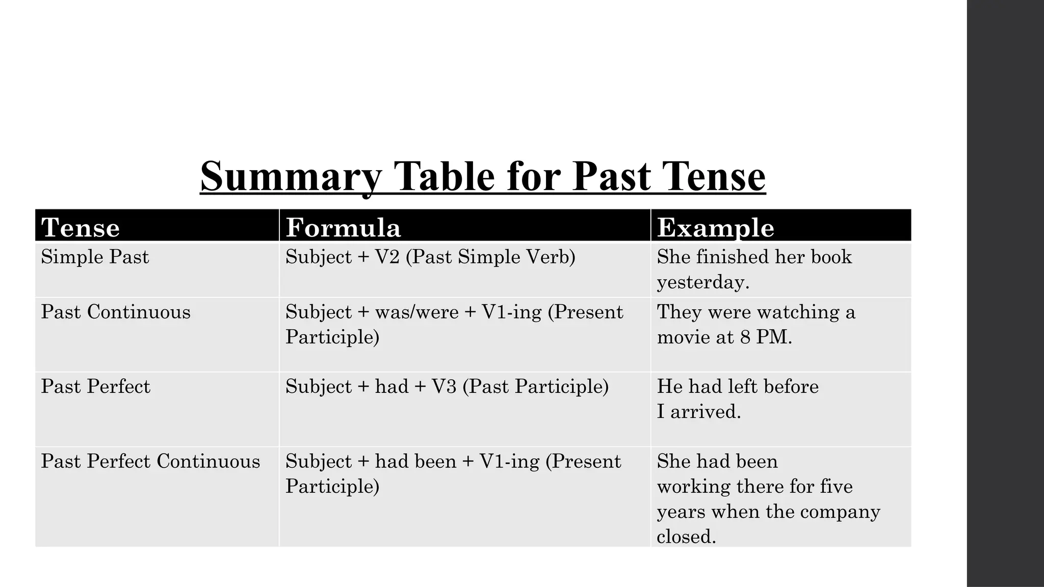 Tense Formula Example
Simple Past Subject + V2 (Past Simple Verb) She finished her book
yesterday.
Past Continuous Subject + was/were + V1-ing (Present
Participle)
They were watching a
movie at 8 PM.
Past Perfect Subject + had + V3 (Past Participle) He had left before
I arrived.
Past Perfect Continuous Subject + had been + V1-ing (Present
Participle)
She had been
working there for five
years when the company
closed.
Summary Table for Past Tense
 