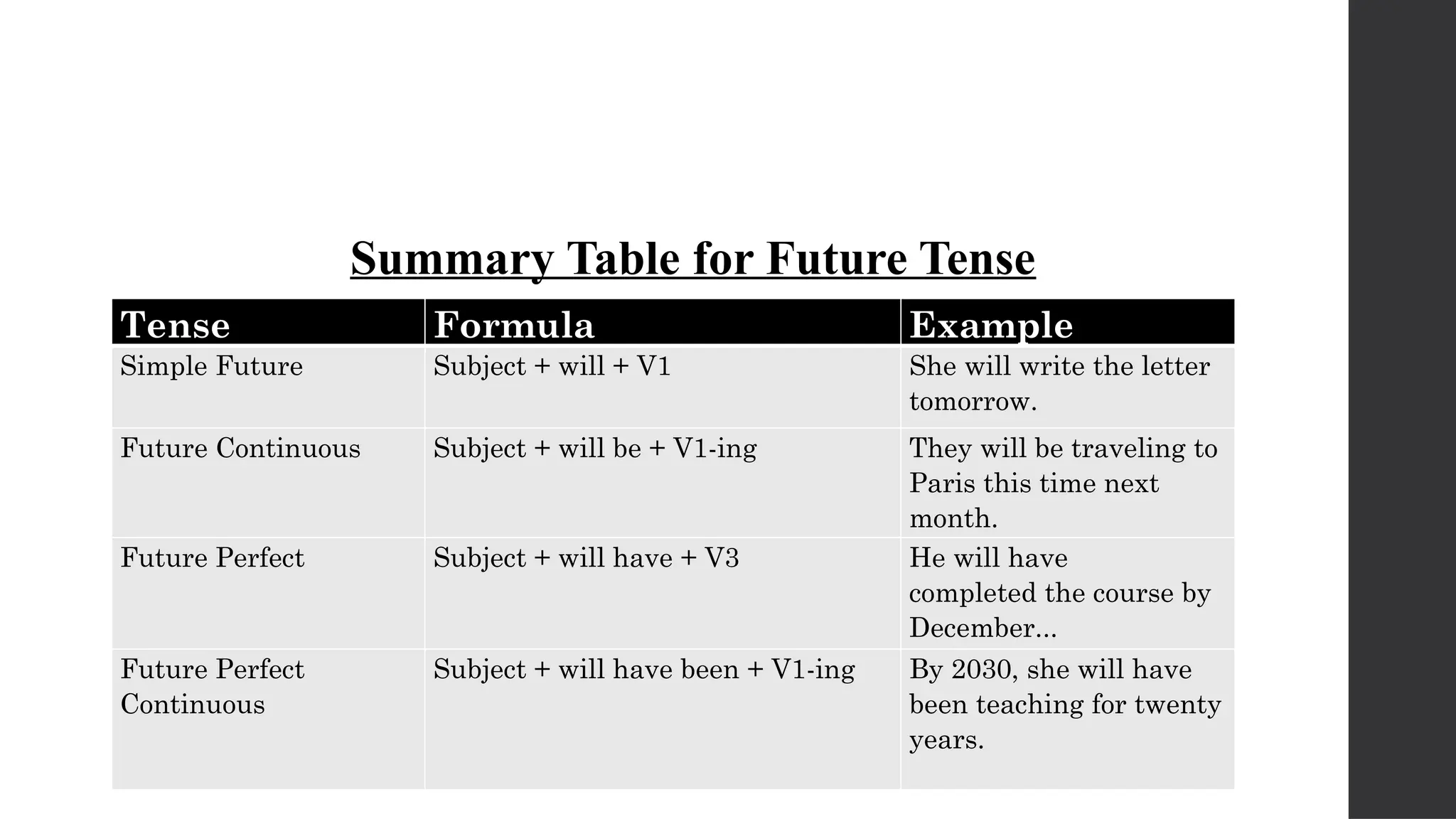 Tense Formula Example
Simple Future Subject + will + V1 She will write the letter
tomorrow.
Future Continuous Subject + will be + V1-ing They will be traveling to
Paris this time next
month.
Future Perfect Subject + will have + V3 He will have
completed the course by
December...
Future Perfect
Continuous
Subject + will have been + V1-ing By 2030, she will have
been teaching for twenty
years.
Summary Table for Future Tense
 