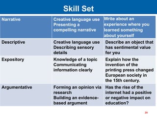 Skill Set
24
Narrative Creative language use
Presenting a
compelling narrative
Write about an
experience where you
learned something
about yourself
Descriptive Creative language use
Describing sensory
details
Describe an object that
has sentimental value
for you
Expository Knowledge of a topic
Communicating
information clearly
Explain how the
invention of the
printing press changed
European society in
the 15th century.
Argumentative Forming an opinion via
research
Building an evidence-
based argument
Has the rise of the
internet had a positive
or negative impact on
education?
 