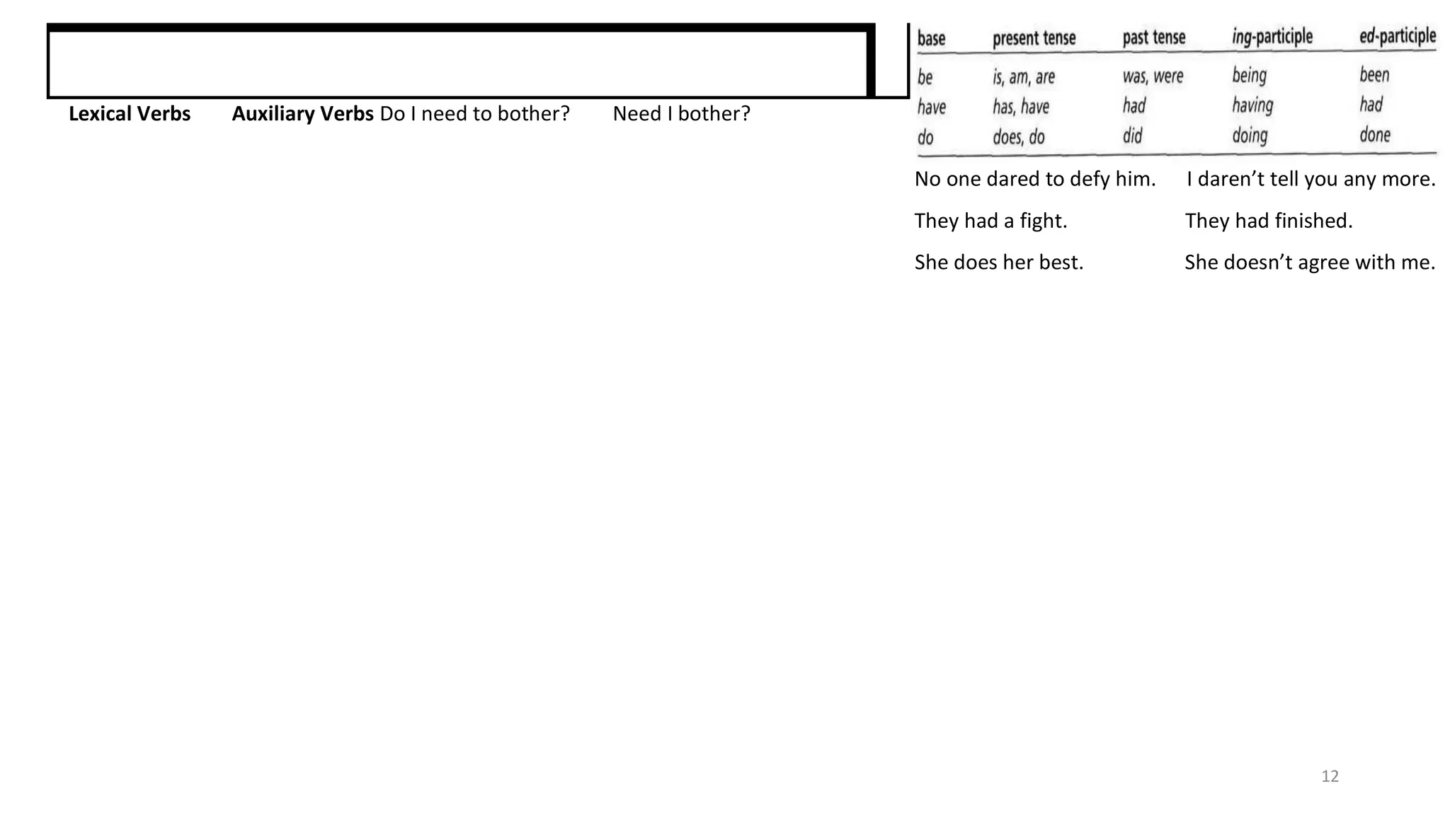 12
Lexical Verbs Auxiliary Verbs Do I need to bother? Need I bother?
No one dared to defy him. I daren’t tell you any more.
They had a fight. They had finished.
She does her best. She doesn’t agree with me.
 