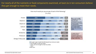 International Food Information Council 2013 Functional Foods Consumer Survey
For nearly all of the nutrients or food components examined, at least six in ten consumers believe
they get enough to meet their needs.
How much would you say you get of each of the following?
(n=1,005)
45%
39%
34%
32%
32%
26%
24%
21%
33%
34%
34%
38%
35%
33%
37%
29%
13%
17%
21%
21%
24%
22%
22%
27% 4%
8%
8%
10%
7%
8%
17%
15%
19%
Protein
Vitamin C
Vitamin D
Calcium
Fiber
B Vitamins
Potassium
Omega-3 fatty acids
Enough to get a health benefit beyond my minimum needs
Just enough to meet my needs
Some, but not enough to meet my needs
None
Not sure
A notable share of
consumers show
uncertainty regarding B
vitamins, potassium, and
omega-3 fatty acids
Men as well as older
consumers are more
likely than their
counterparts to say that
they get enough of nearly
all nutrients/food
components examined to
get a health benefit
beyond their minimum
needs.
12
 