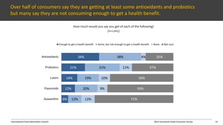International Food Information Council 2013 Functional Foods Consumer Survey
Over half of consumers say they are getting at least some antioxidants and probiotics
but many say they are not consuming enough to get a health benefit.
How much would you say you get of each of the following?
(n=1,005)
34%
21%
14%
12%
6%
38%
31%
19%
20%
12%
4%
11%
10%
9%
12%
25%
37%
56%
59%
71%
Antioxidants
Probiotics
Lutein
Flavonoids
Zeaxanthin
Enough to get a health benefit Some, but not enough to get a health benefit None Not sure
14
 