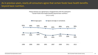 International Food Information Council 2013 Functional Foods Consumer Survey
As in previous years, nearly all consumers agree that certain foods have health benefits
beyond basic nutrition.
Please indicate your agreement or disagreement with this statement:
“Certain foods have health benefits beyond basic nutrition.”
(2013 n=1,005)
46%
44%
61% 59% 62%
46% 45%
53% 50% 46%
95% 94% 93% 88% 85% 89% 87% 90%
1998 2000 2002 2005 2007 2009 2011 2013
Strongly agree Agree (strongly or somewhat)
15
 
