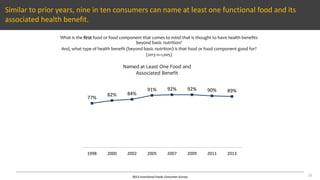 2013 Functional Foods Consumer Survey
Similar to prior years, nine in ten consumers can name at least one functional food and its
associated health benefit.
16
46%
44%
77%
82% 84%
91% 92% 92% 90% 89%
1998 2000 2002 2005 2007 2009 2011 2013
Named at Least One Food and
Associated Benefit
What is the first food or food component that comes to mind that is thought to have health benefits
beyond basic nutrition?
And, what type of health benefit (beyond basic nutrition) is that food or food component good for?
(2013 n=1,005)
 