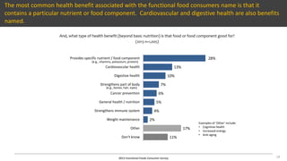 2013 Functional Foods Consumer Survey
The most common health benefit associated with the functional food consumers name is that it
contains a particular nutrient or food component. Cardiovascular and digestive health are also benefits
named.
18
And, what type of health benefit (beyond basic nutrition) is that food or food component good for?
(2013 n=1,005)
28%
13%
10%
7%
6%
5%
4%
2%
17%
11%
Provides specific nutrient / food component
Cardiovascular health
Digestive health
Strengthens part of body
Cancer prevention
General health / nutrition
Strengthens immune system
Weight maintenance
Other
Don't know
(e.g., vitamins, potassium, protein)
(e.g., bones, hair, eyes)
Examples of ‘Other’ include:
• Cognitive health
• Increased energy
• Anti-aging
 
