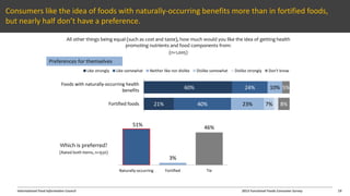 International Food Information Council 2013 Functional Foods Consumer Survey
51%
3%
46%
Naturally-occurring Fortified Tie
Consumers like the idea of foods with naturally-occurring benefits more than in fortified foods,
but nearly half don’t have a preference.
All other things being equal (such as cost and taste), how much would you like the idea of getting health
promoting nutrients and food components from:
(n=1,005)
60%
21%
24%
40%
10%
23% 7%
5%
8%
Foods with naturally-occurring health
benefits
Fortified foods
Like strongly Like somewhat Neither like nor dislike Dislike somewhat Dislike strongly Don't know
Which is preferred?
(Rated both items, n=930)
Preferences for themselves
19
 