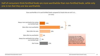 International Food Information Council 2013 Functional Foods Consumer Survey
Half of consumers think fortified foods are more worthwhile than non-fortified foods, while only
one in ten feel they are less worthwhile.
11%
42%
22%
6%
3%
17%
Always more worthwhile than eating
non-fortified foods
Most often more worthwhile
Most often the same
Most often less worthwhile
Always less worthwhile than eating
non-fortified foods
Don't know
How worthwhile is it to eat fortified foods compared to foods that are not? Is it…
(n=1,005)
Consumers who are very
concerned about not getting
enough nutrients/healthful food
components are more likely to
think fortified foods are most
often or always more worthwhile.
53%
21
 