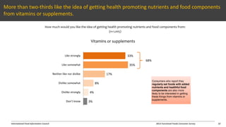 International Food Information Council 2013 Functional Foods Consumer Survey
33%
35%
17%
8%
4%
3%
Like strongly
Like somewhat
Neither like nor dislike
Dislike somewhat
Dislike strongly
Don't know
More than two-thirds like the idea of getting health promoting nutrients and food components
from vitamins or supplements.
How much would you like the idea of getting health promoting nutrients and food components from:
(n=1,005)
Vitamins or supplements
Consumers who report they
regularly eat foods with added
nutrients and healthful food
components are also more
likely to be interested in getting
these things from vitamins or
supplements.
68%
22
 